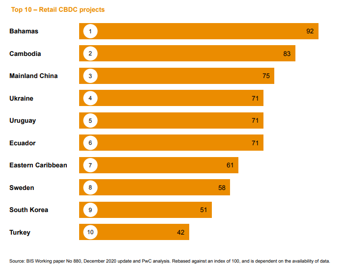 Bahamas Ranks First in CBDCs, China’s Digital Yuan Third: PwC Report