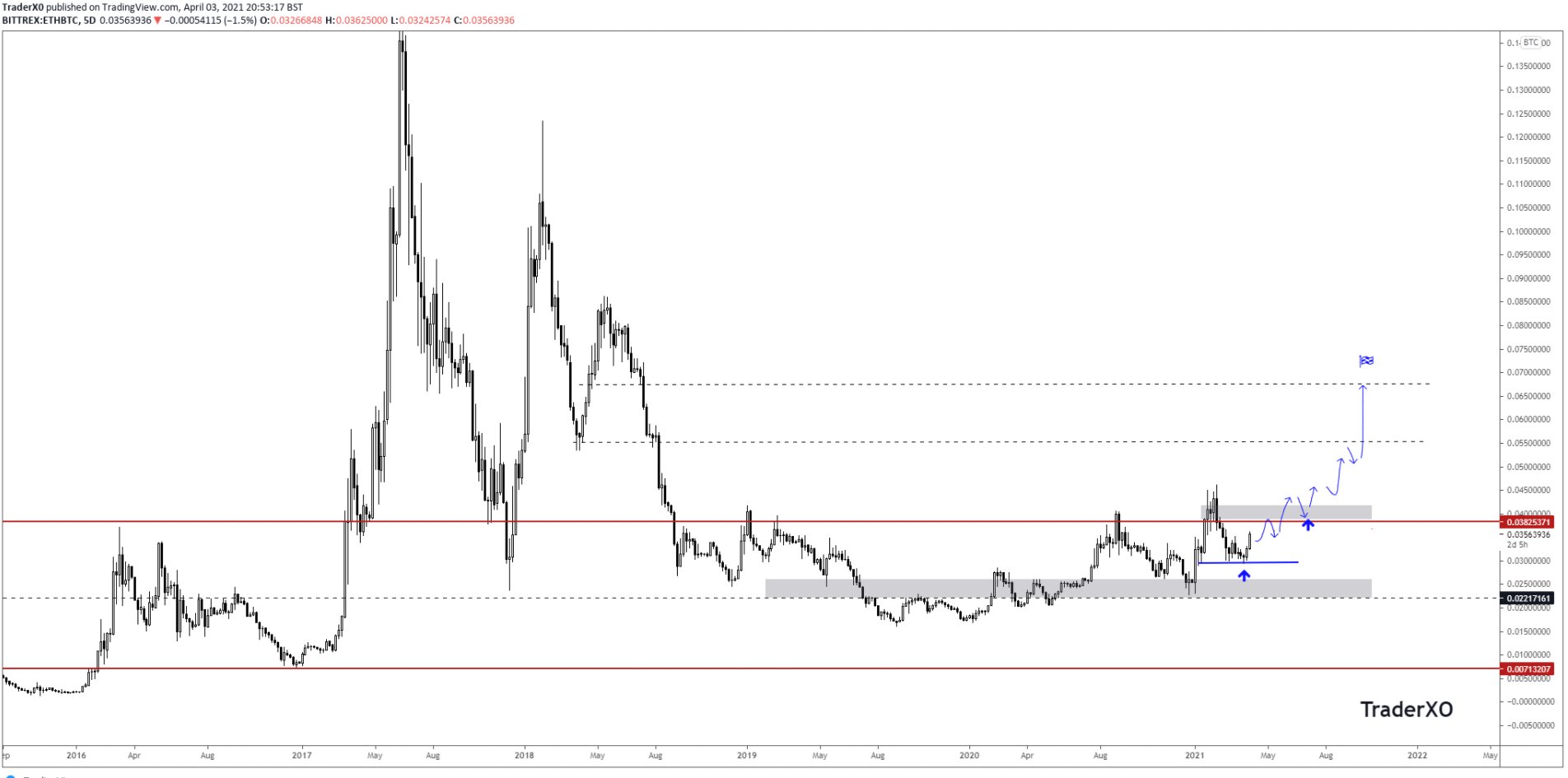 ETH/BTC Movement