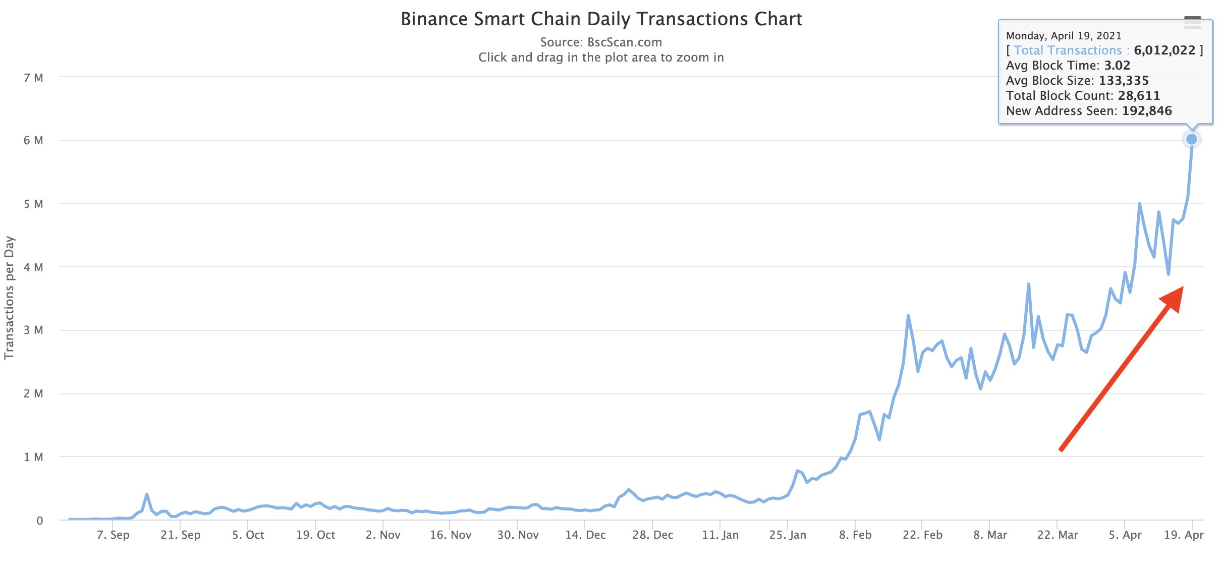 Binance Smart Chain Transactions Hit Record High as Network Overloads