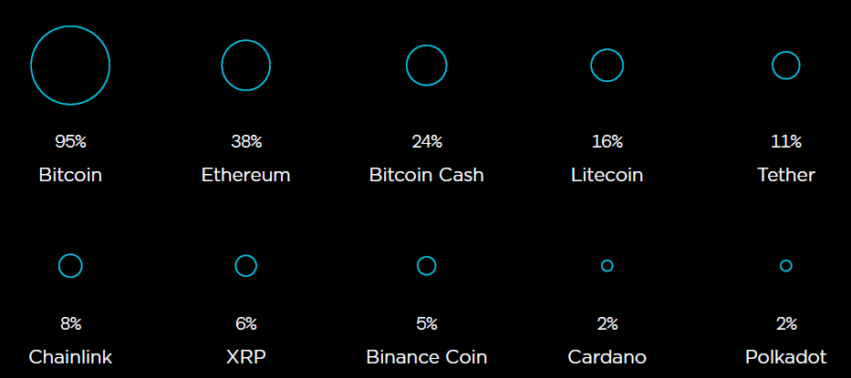 21.2 Million US Adults Own Cryptocurrency – Gemini Survey