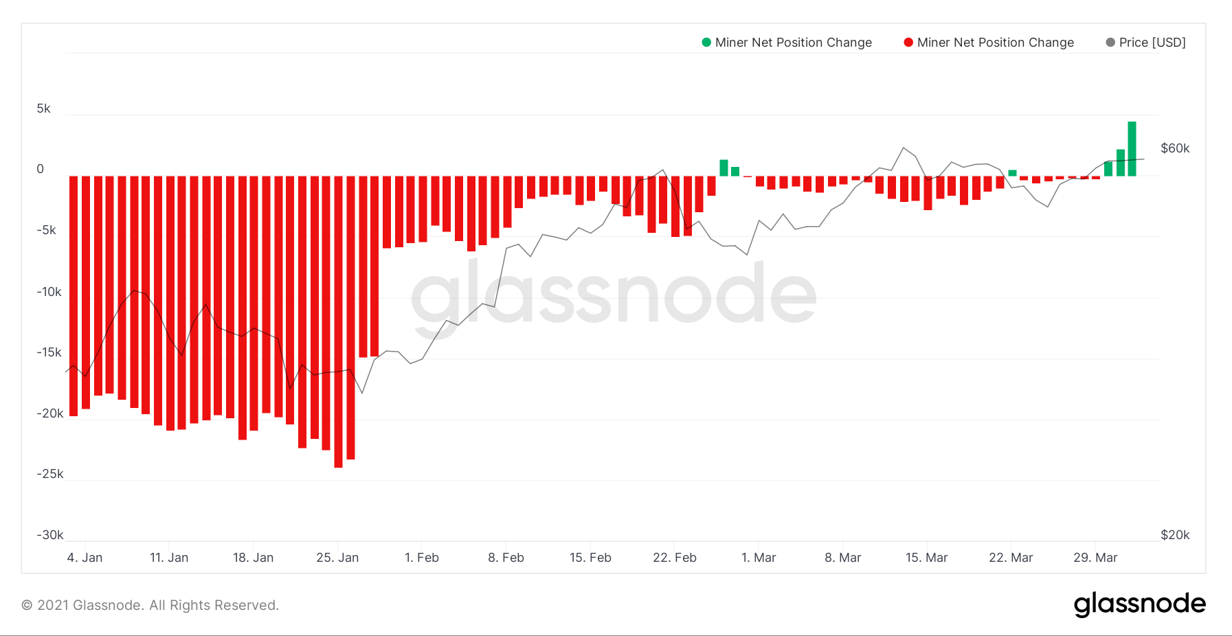 BTC Miners HODLing BTC as Revenues Reach Monthly Highs