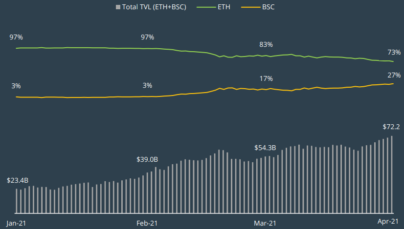 BNB Dominance Highlighted in CoinGecko Q1 Report Alongside DeFi Sector Growth