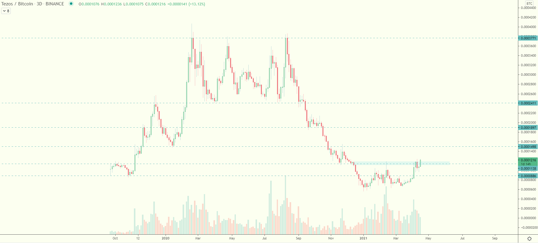 TEZOS/BTC Movement