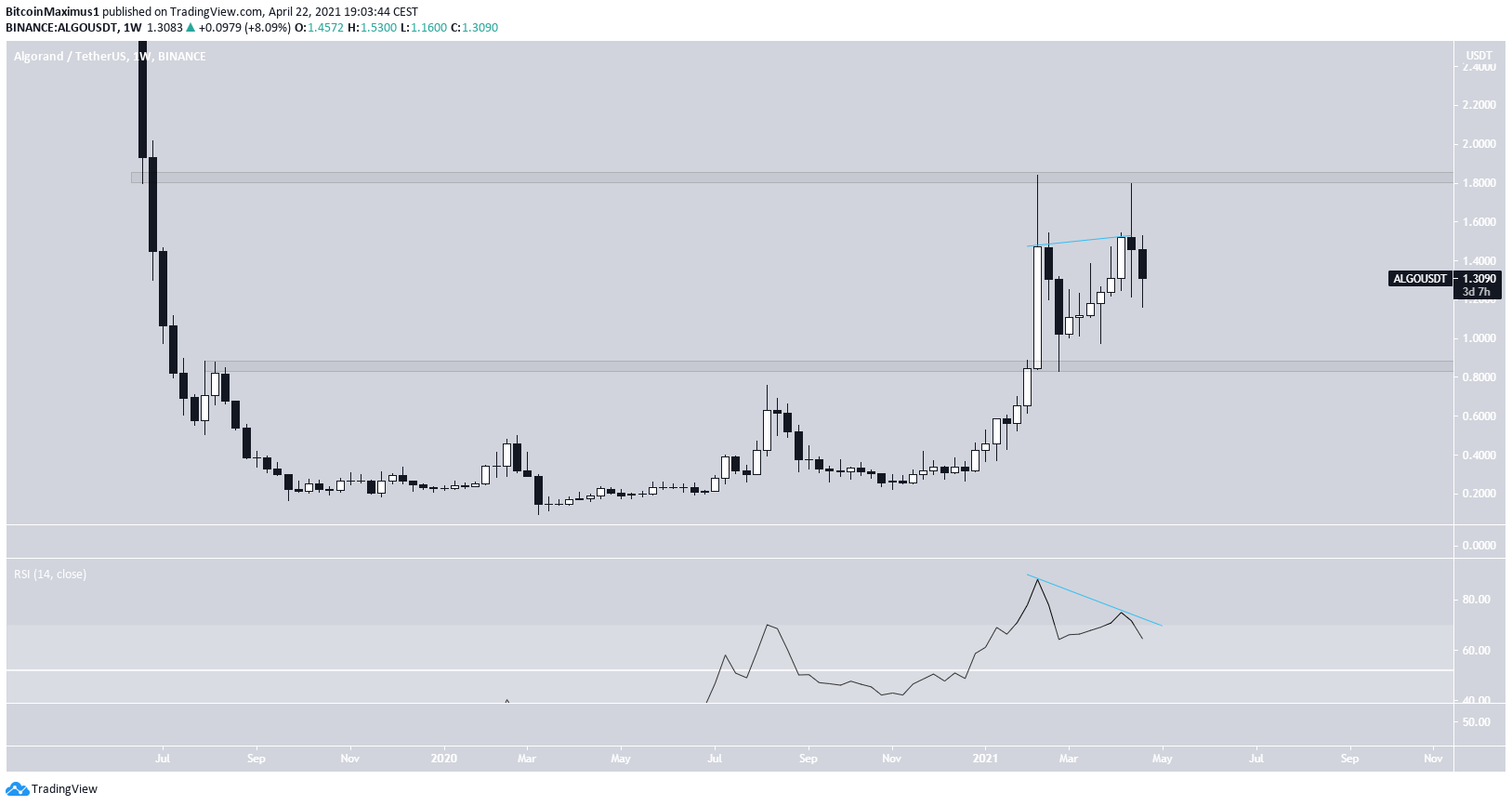 ALGO Long-Term Movement