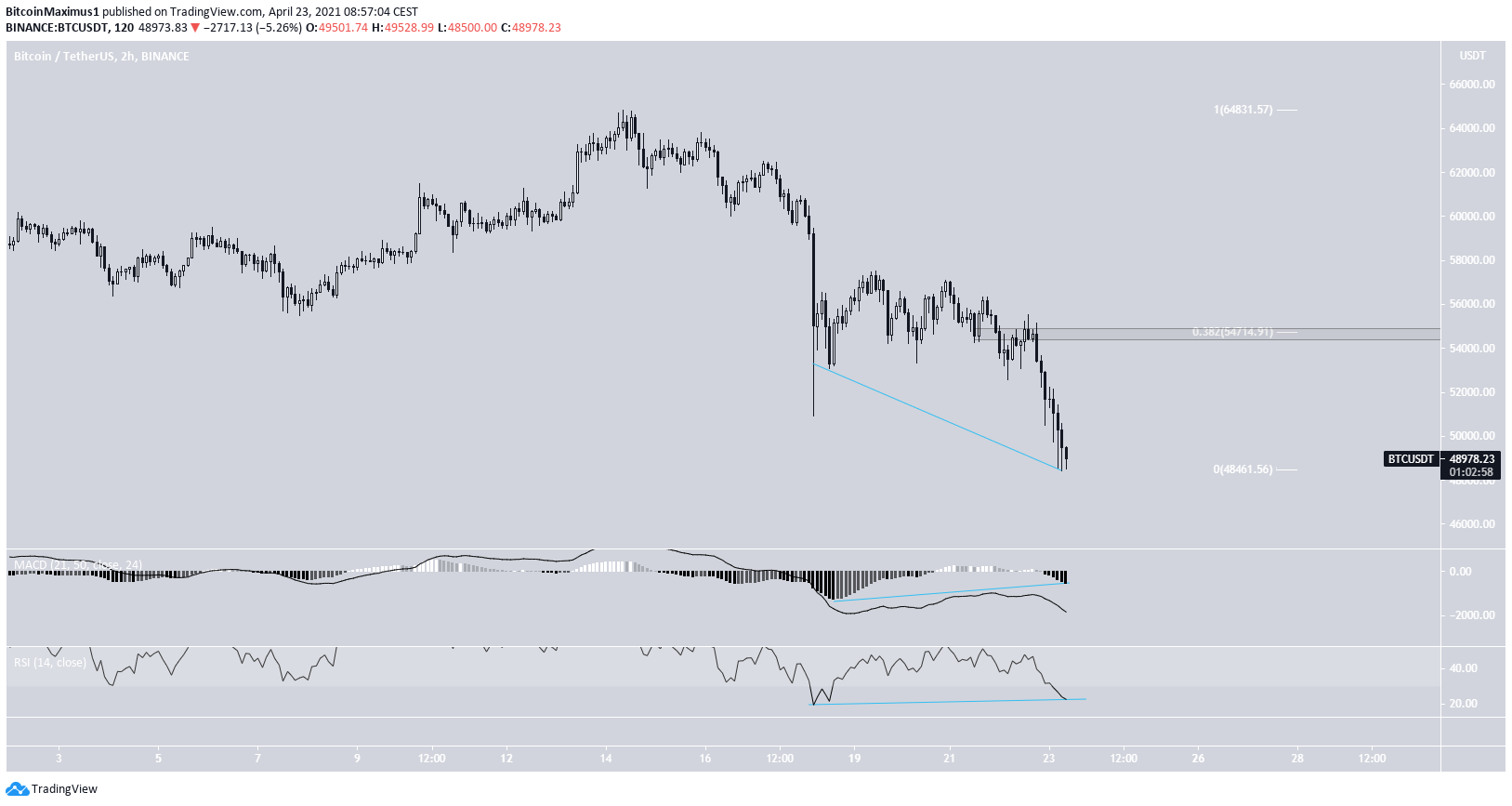 BTC Six-Hour