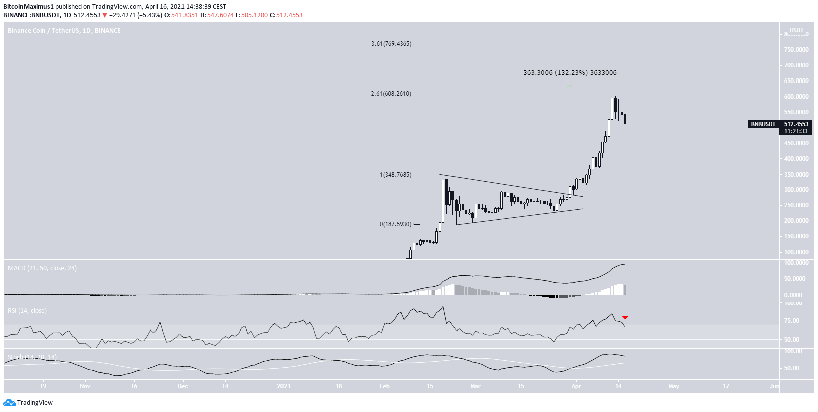 BNB Breakout