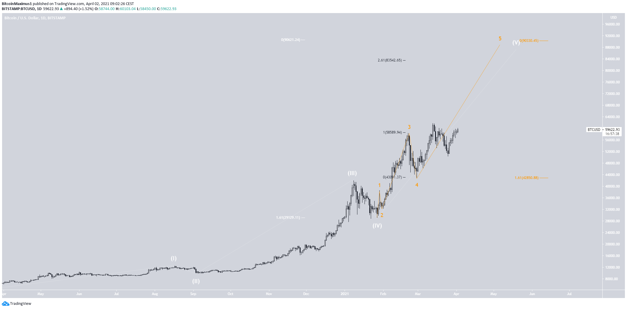 Bitcoin Wave Count