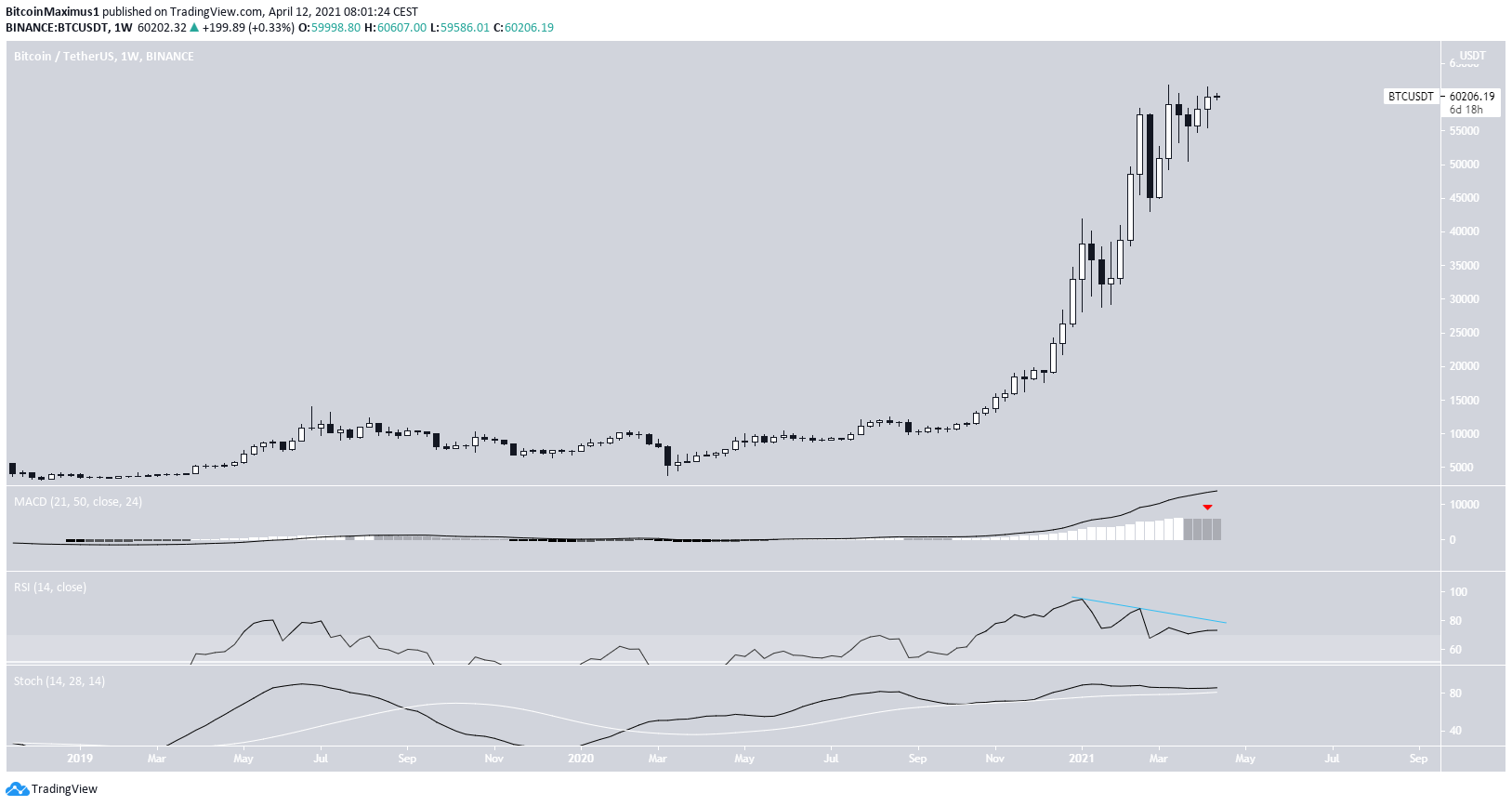 BTC Weekly Movement