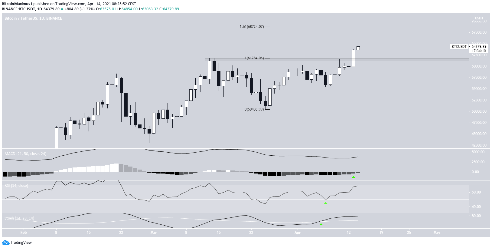 BTC All-Time High