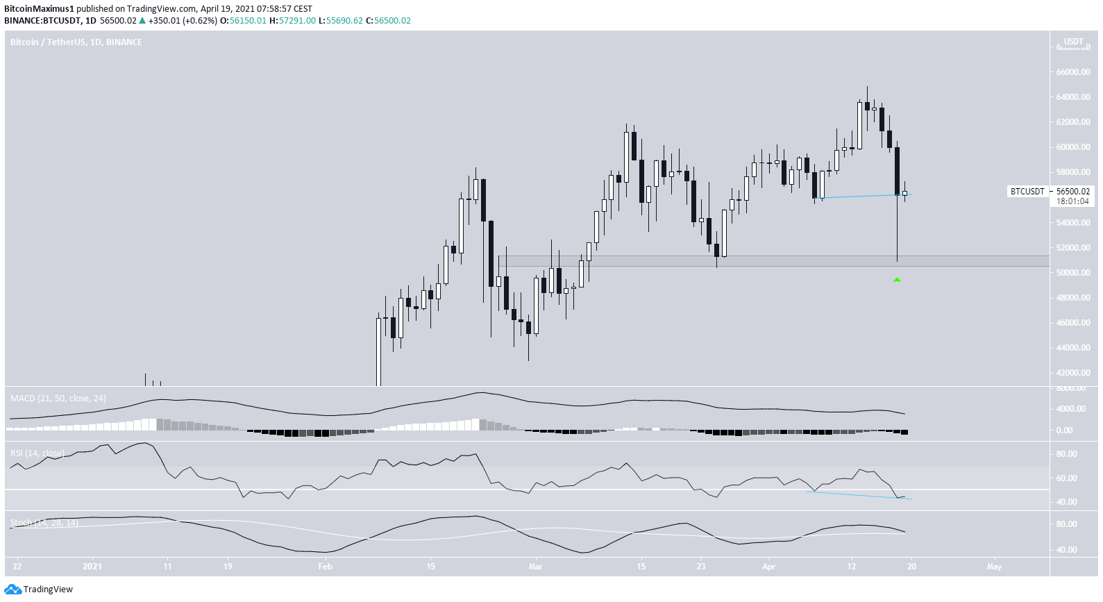 BTC Daily