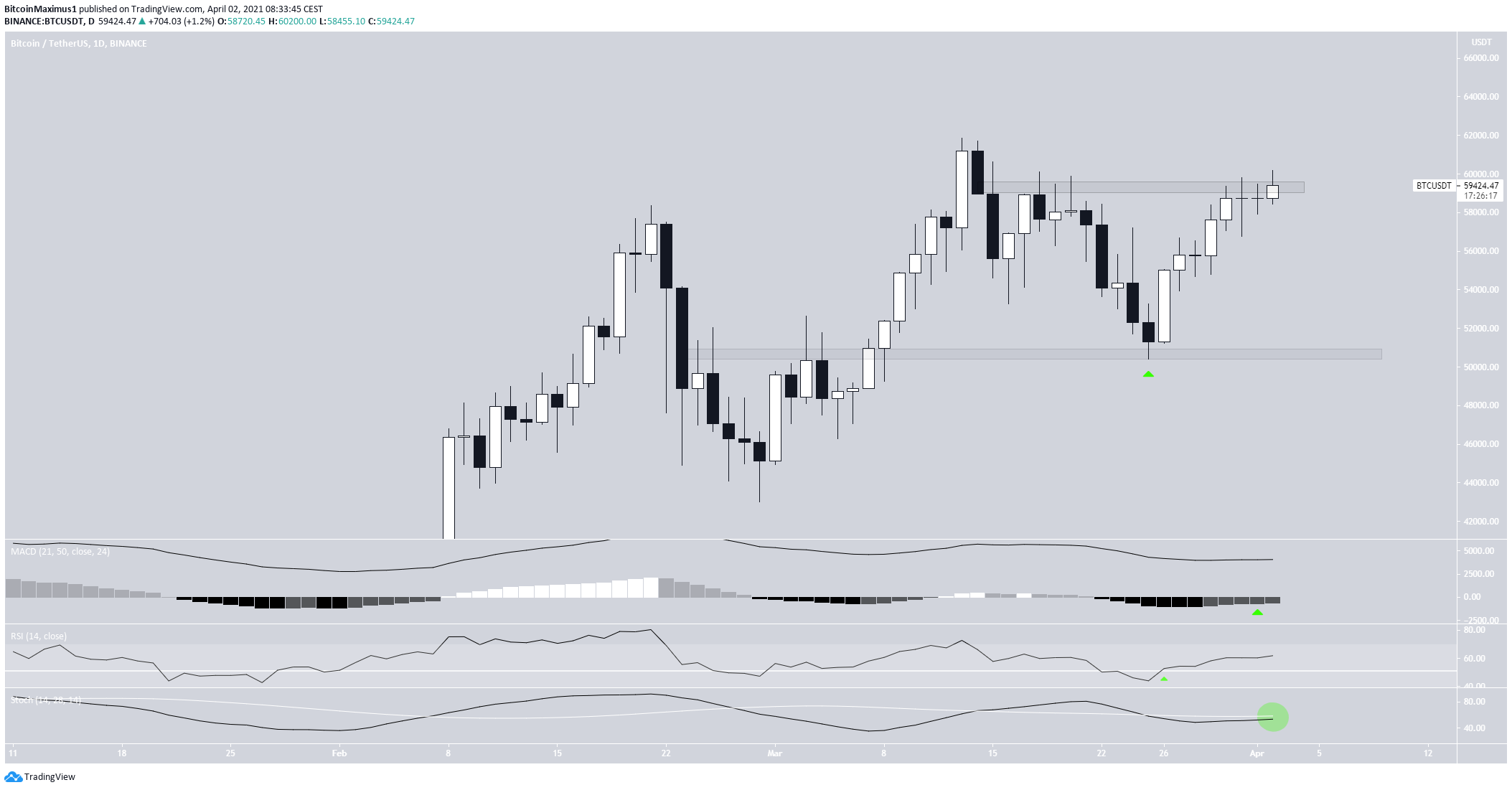 BTC Daily Chart