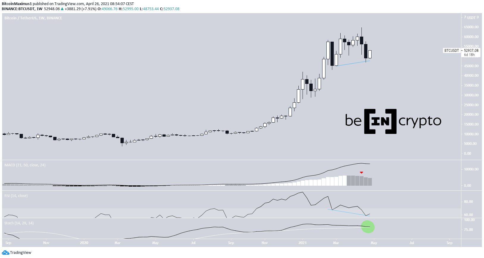 BTC Weekly