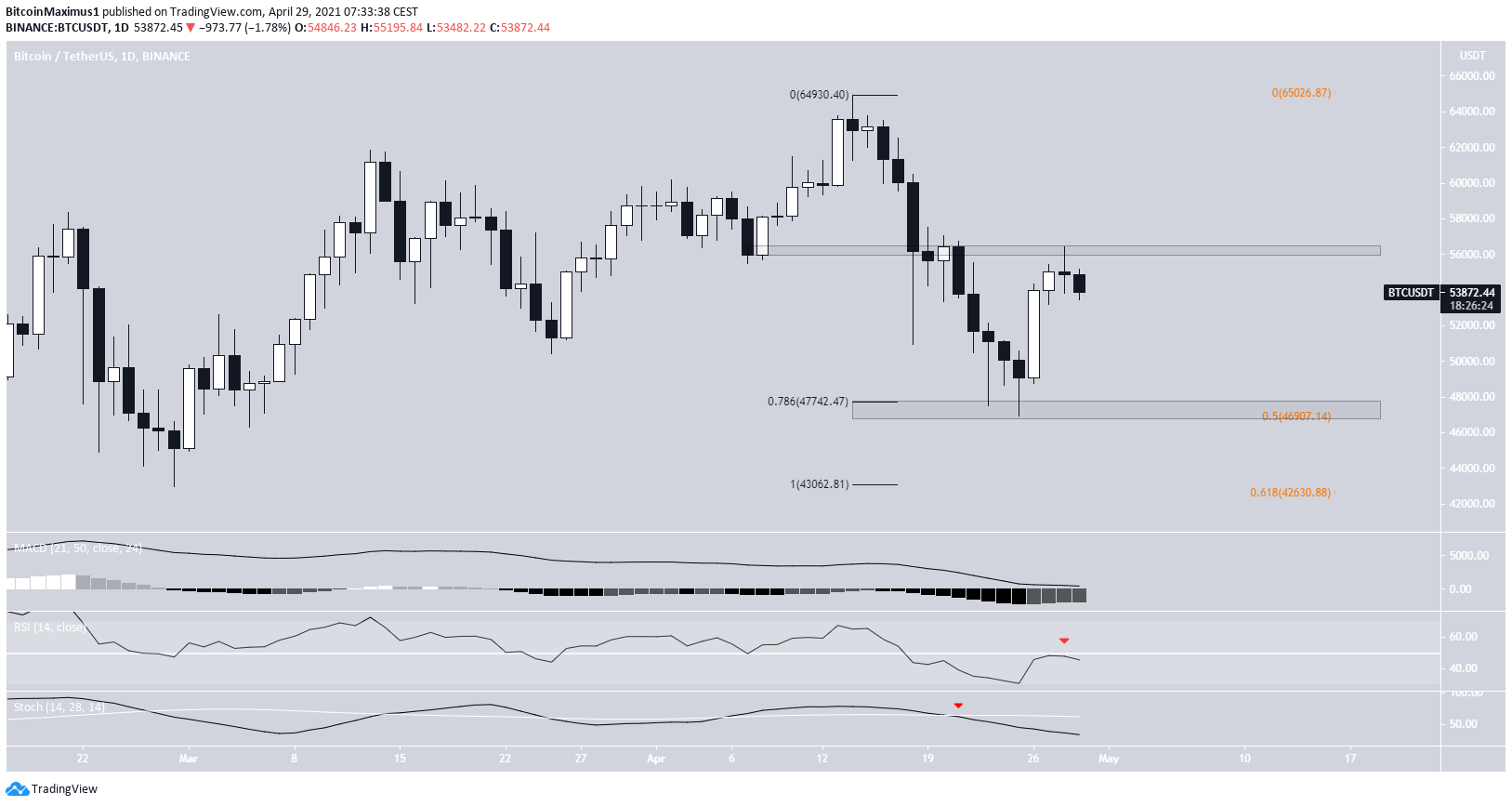 BTC Bounce