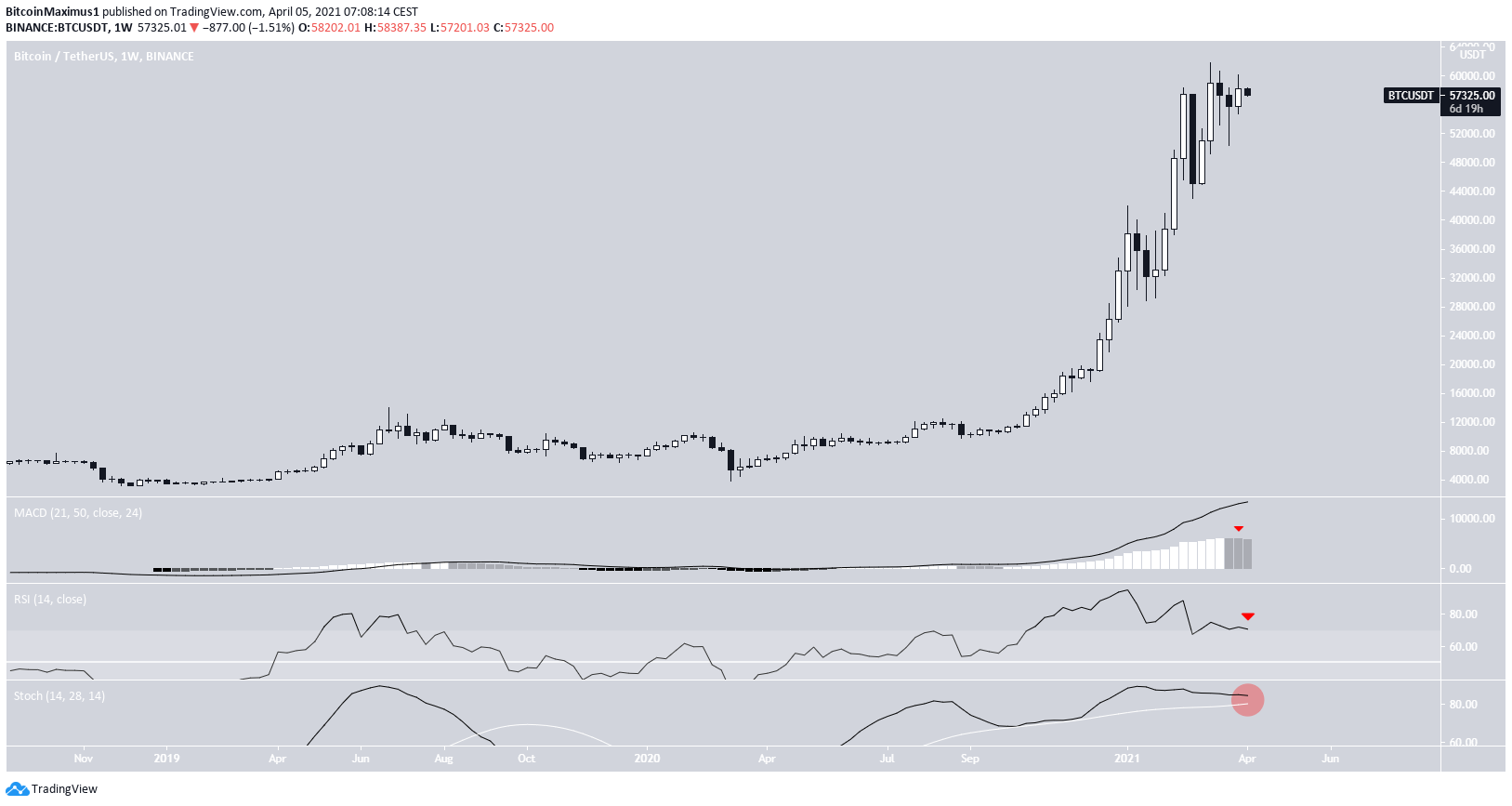 BTC Weekly Close