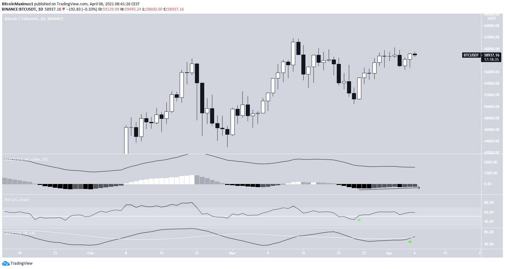 Bitcoin Daily