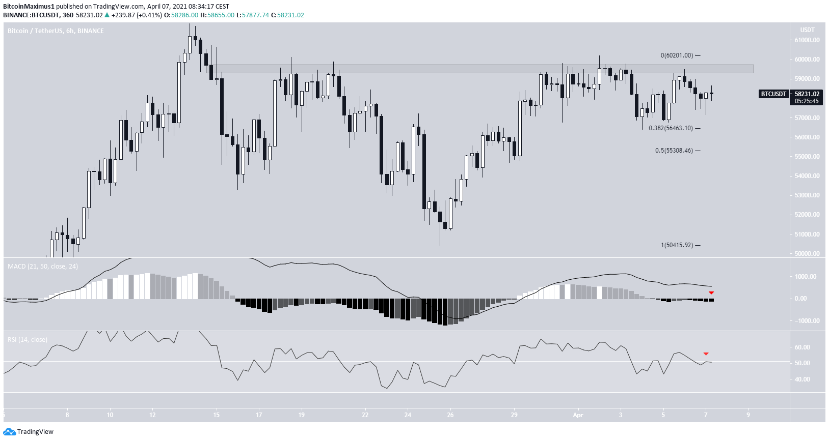 BTC Six-Hour