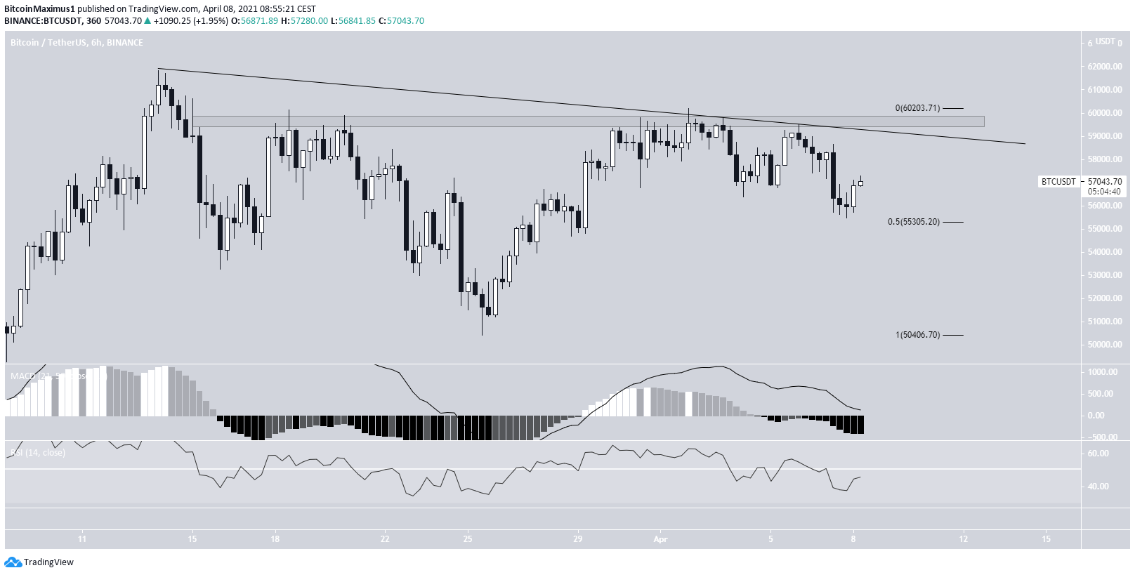 BTC Descending Resistance