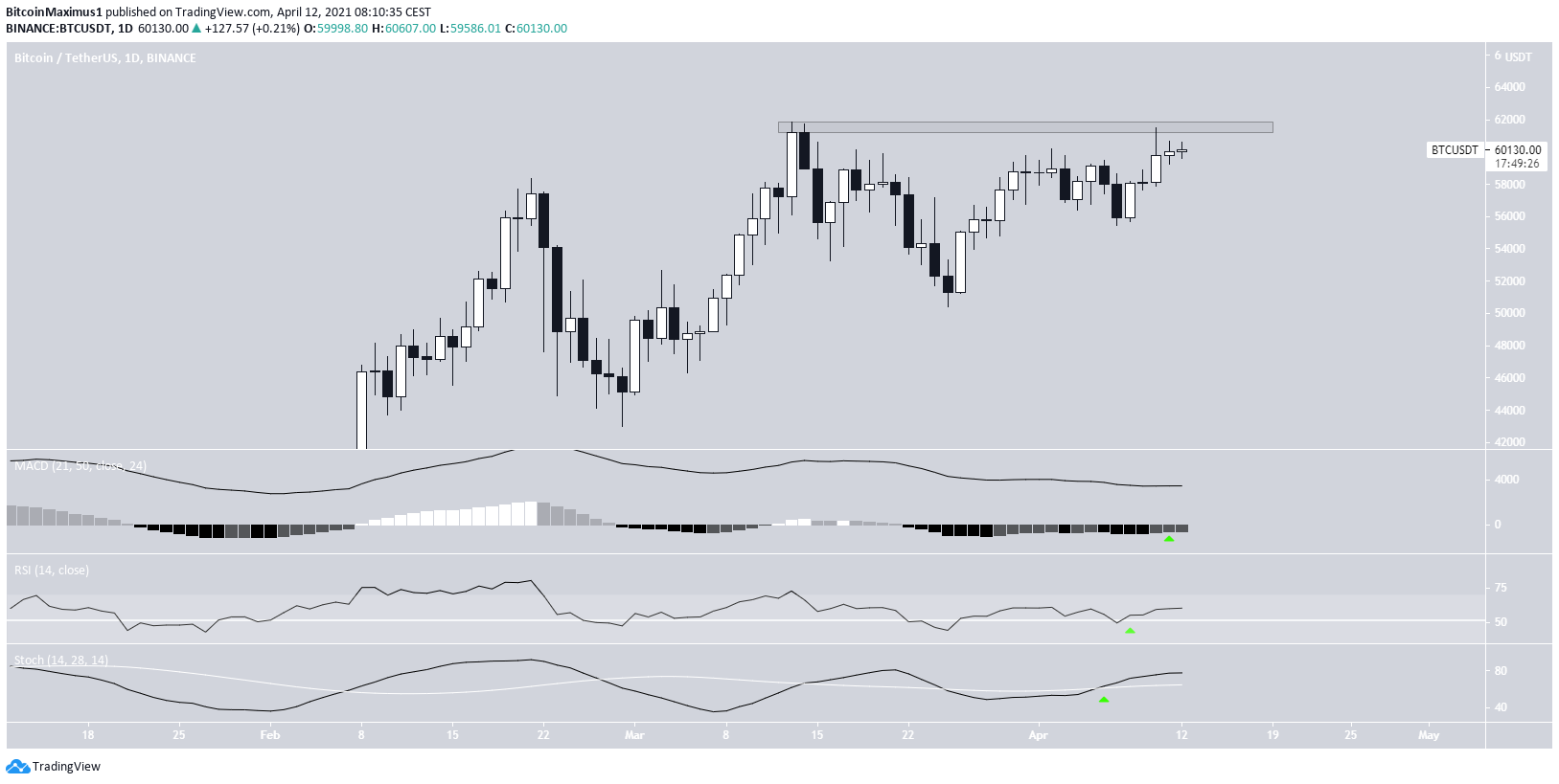 BTC Daily Movement