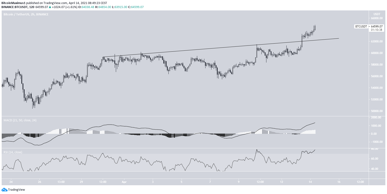 BTC Ascending Resistance