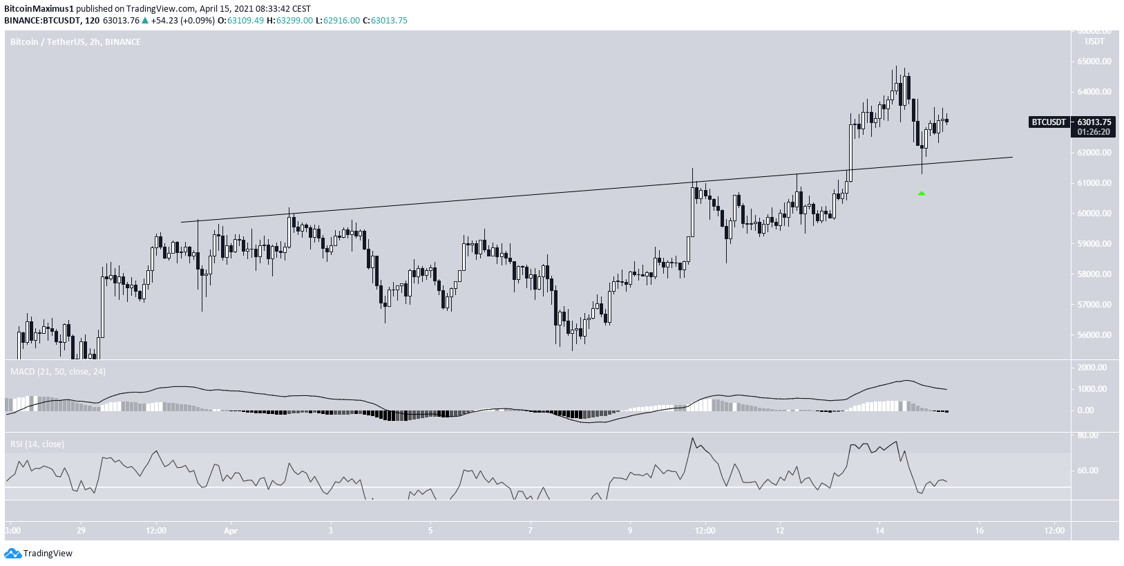 BTC Ascending Resistance