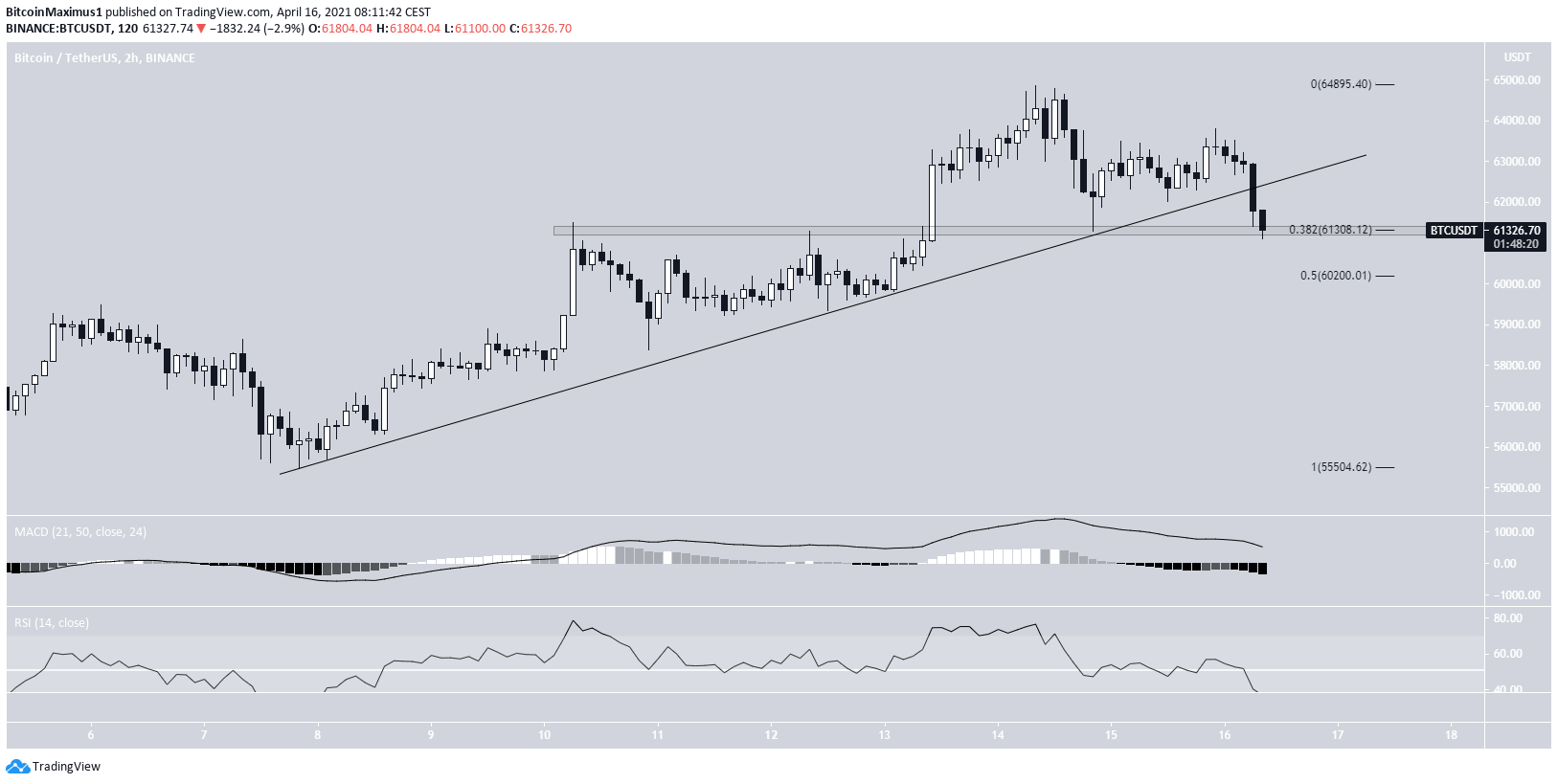 BTC Ascending Support