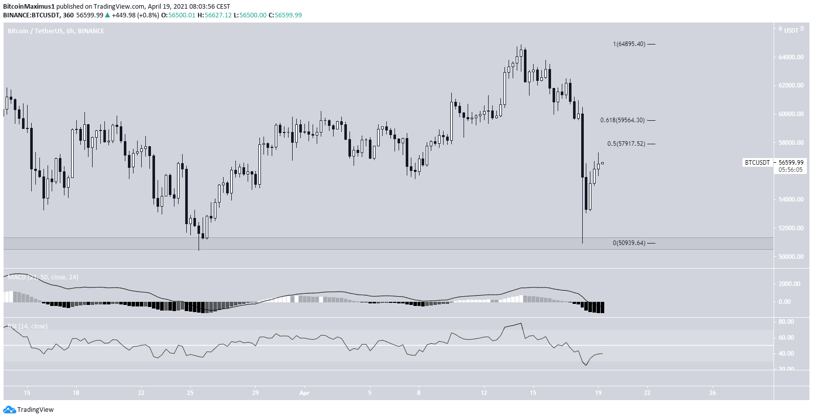 BTC Six-Hour 