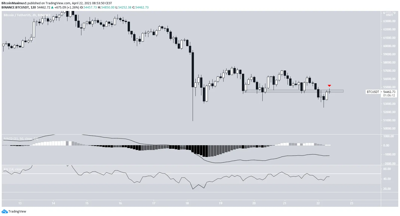 BTC Two-Hour Resistance