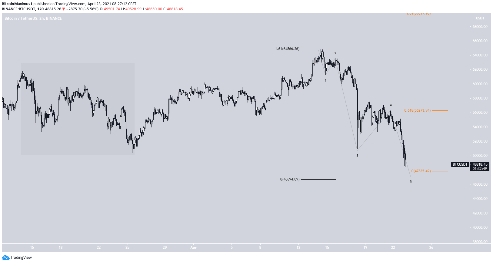 BTC Fib Levels