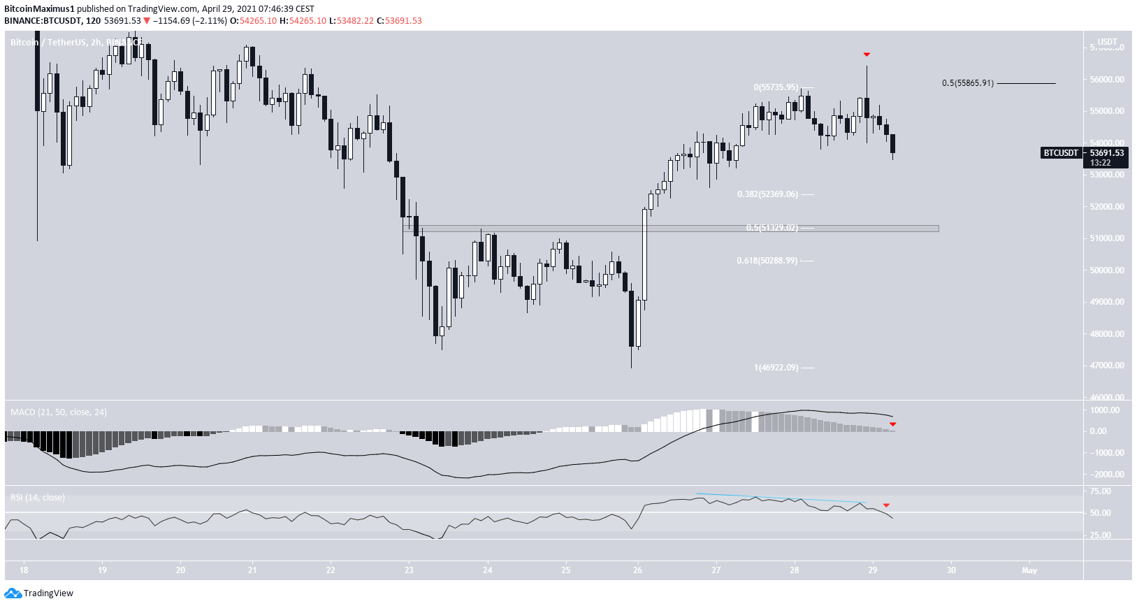 BTC Short-Term Movement