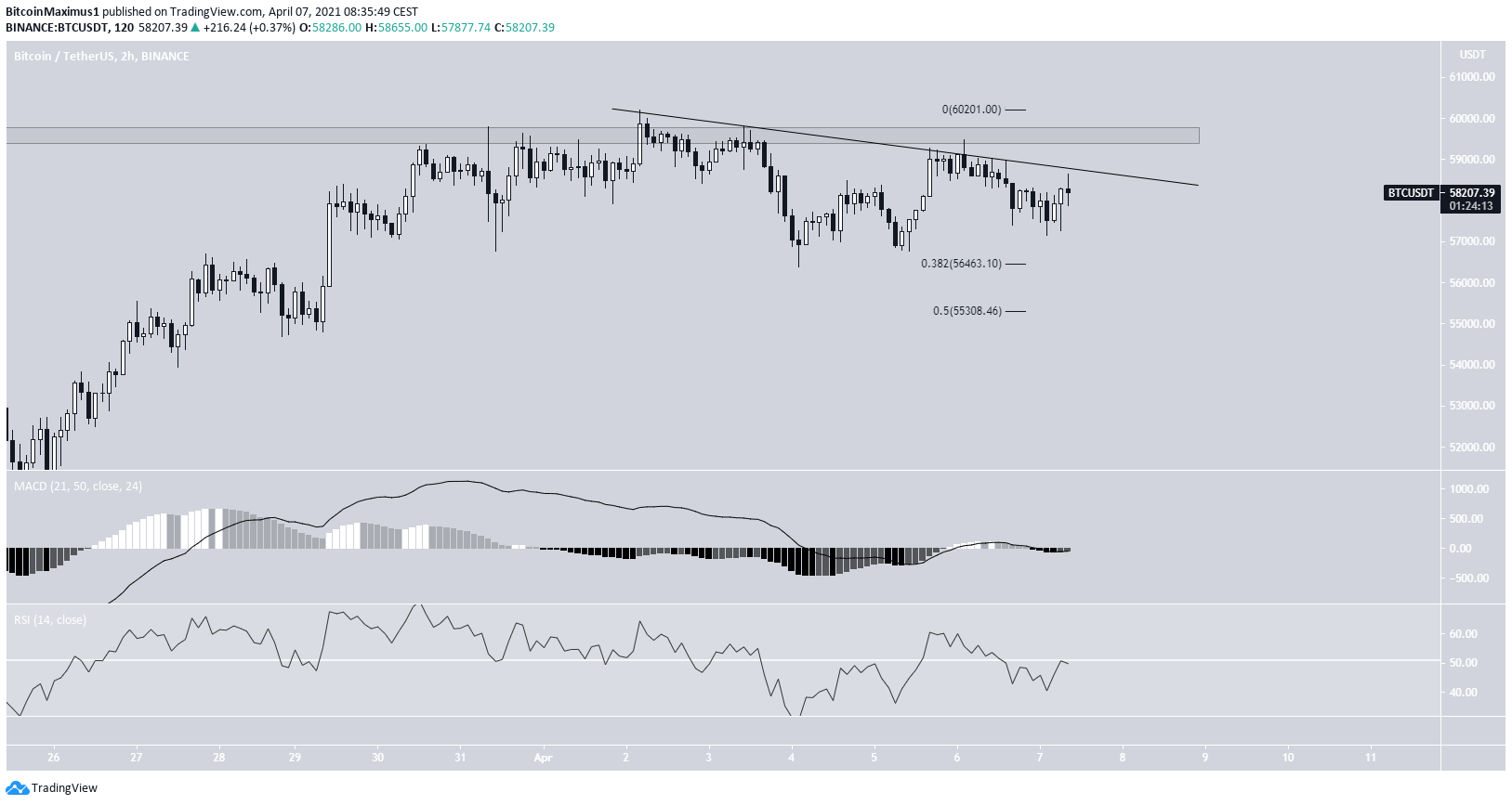 BTC Short-Term Resistance