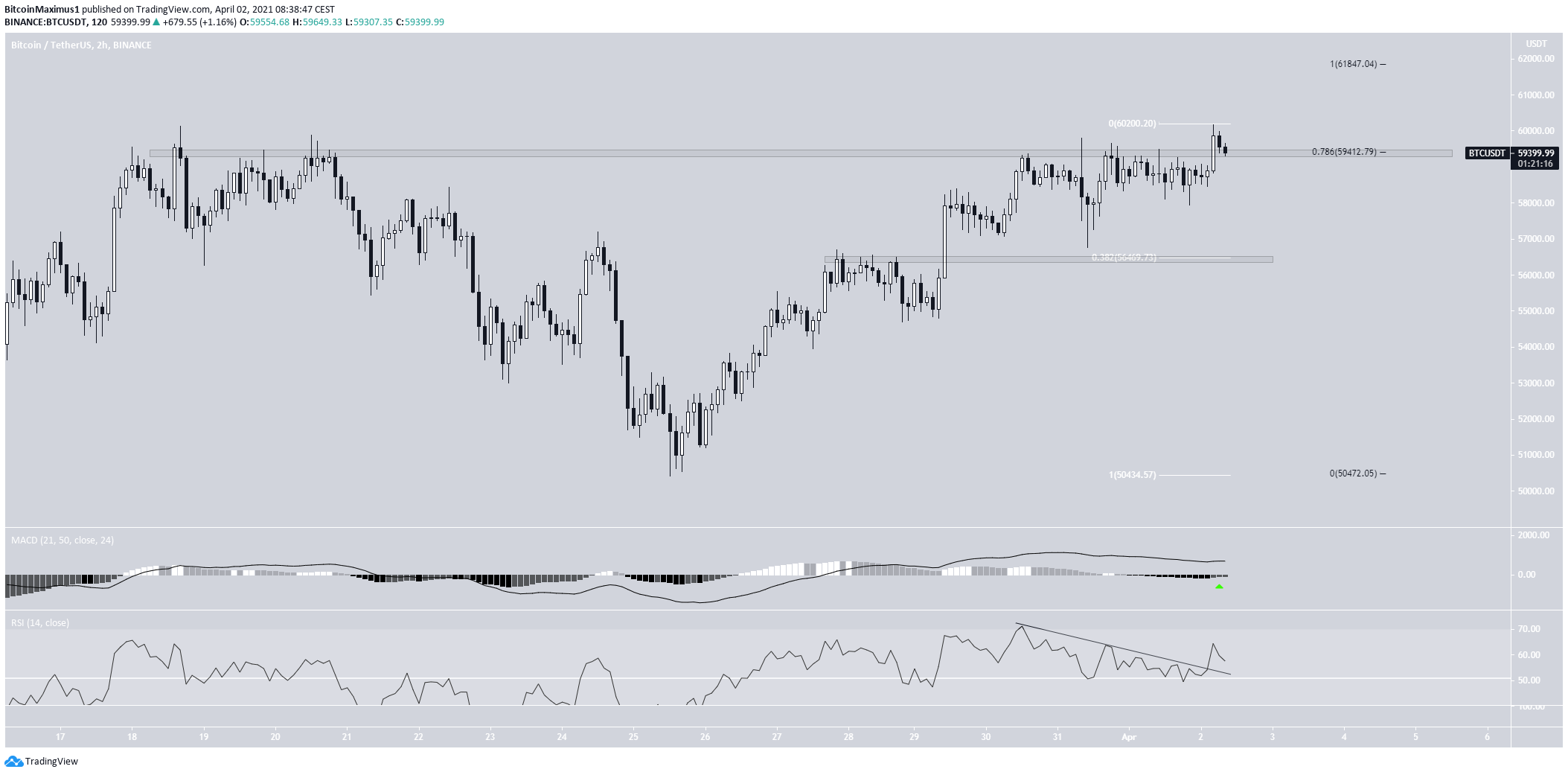 Bitcoin Two-Hour Chart