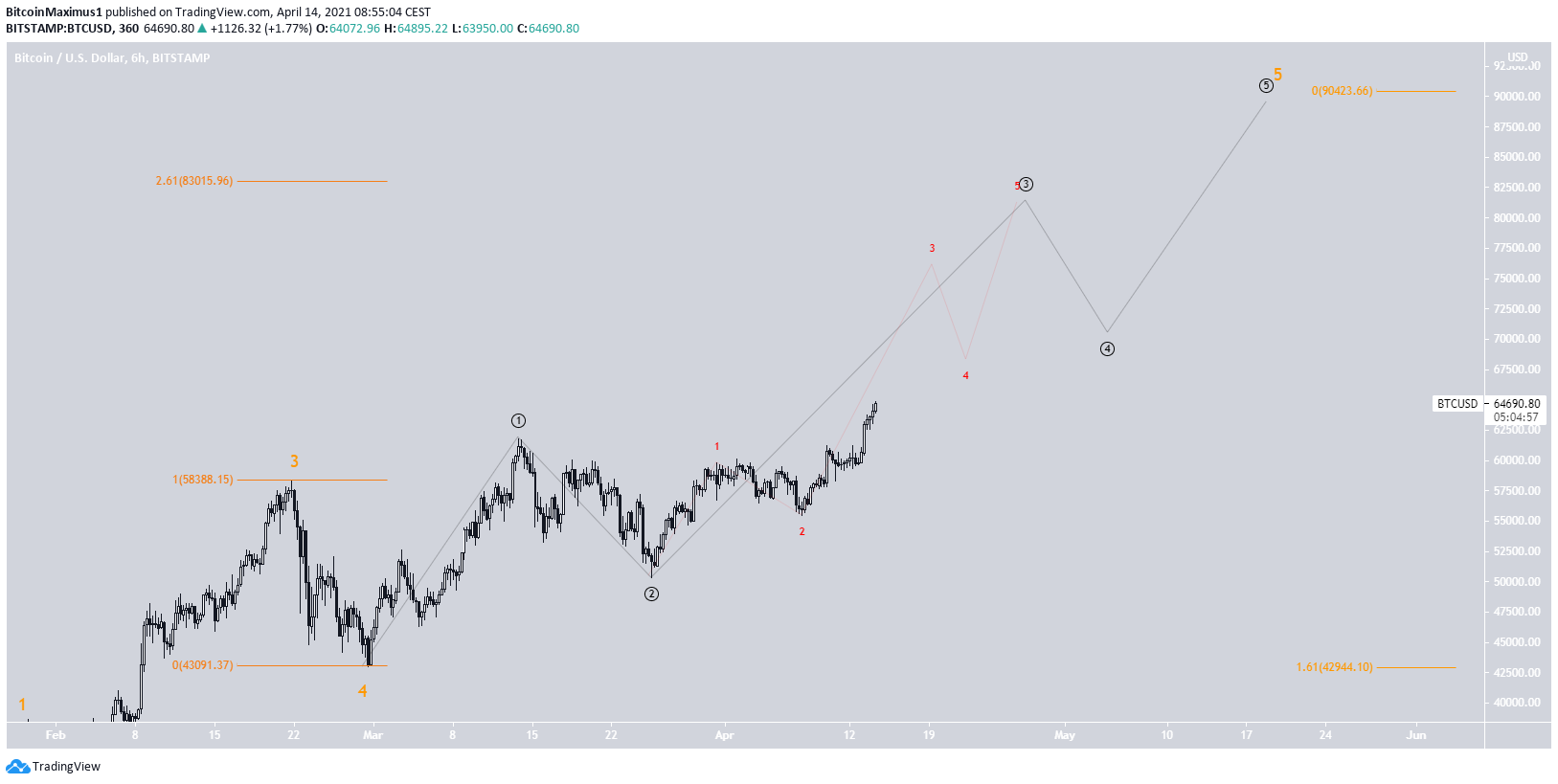 BTC Wave Count