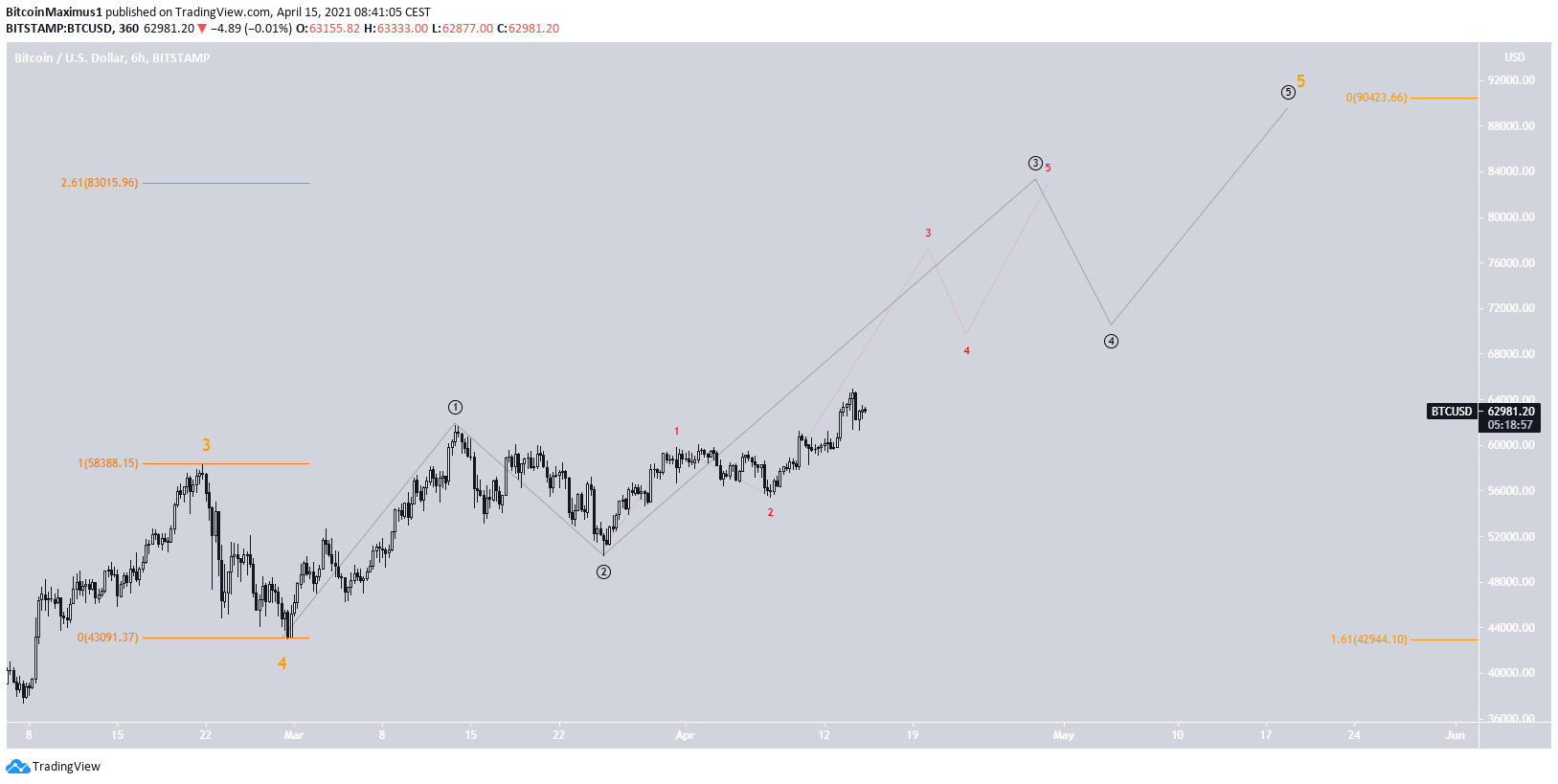 BTC Wave Count