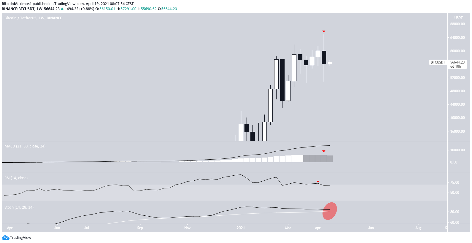 Weekly Movement