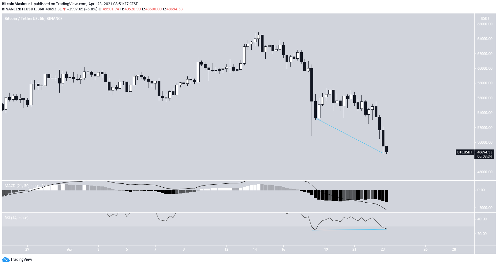 BTC Two-Hour