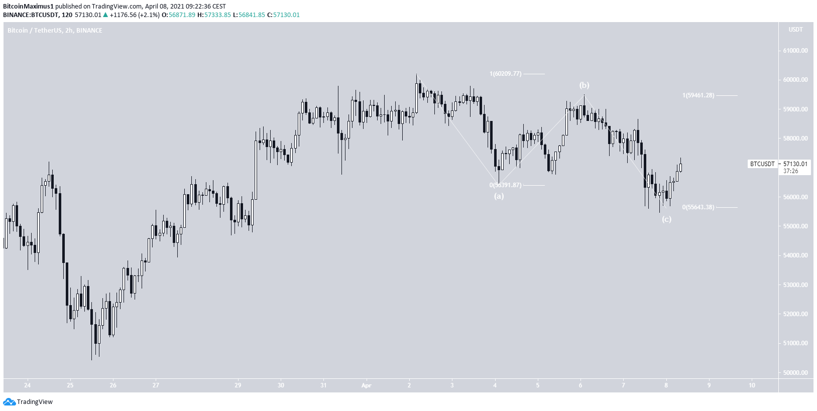 BTC Wave Count