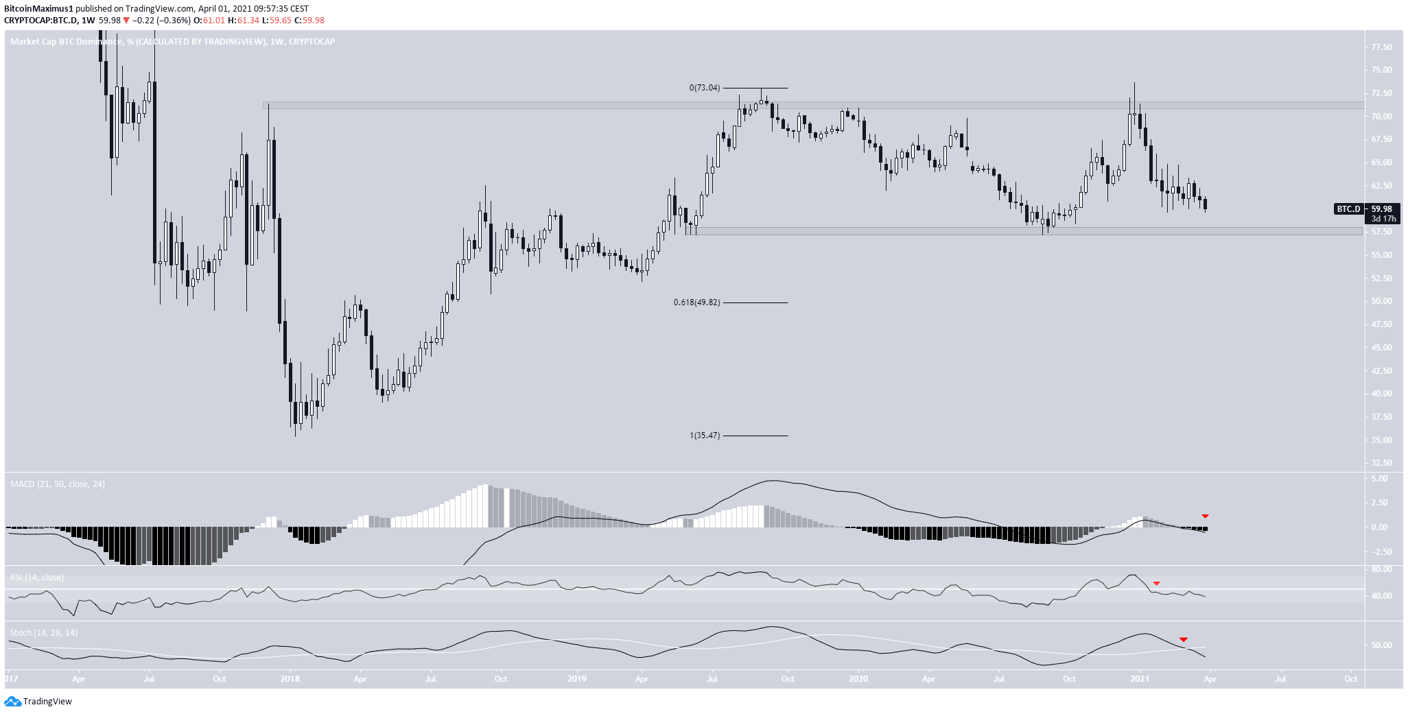 BTCD Long-Term Levels