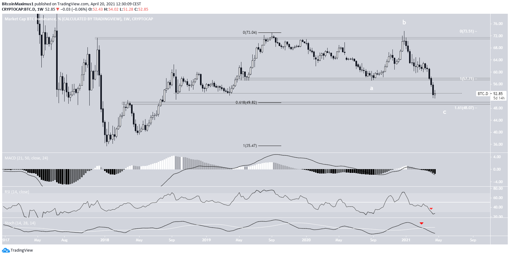 BTCD Long-Term Movement