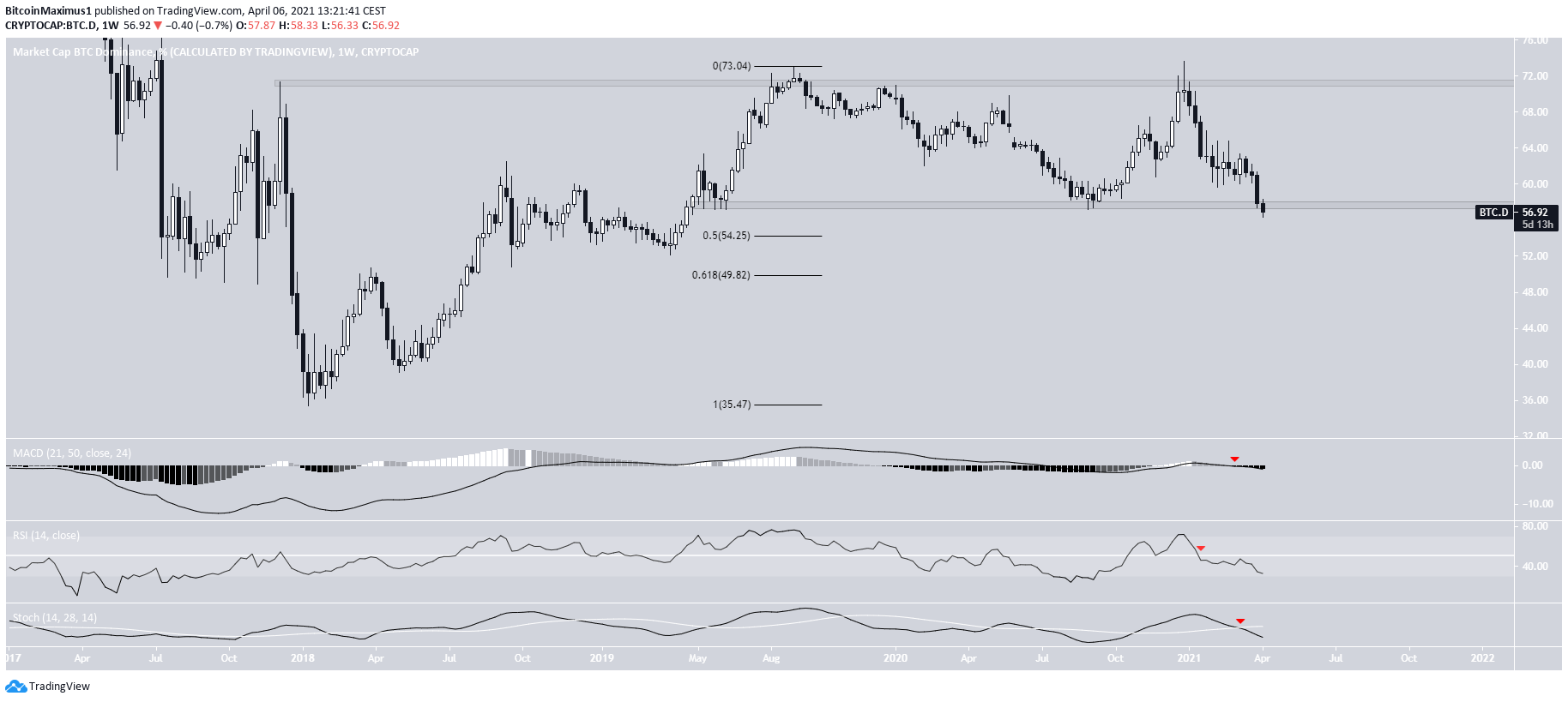 BTCD Long-Term Drop