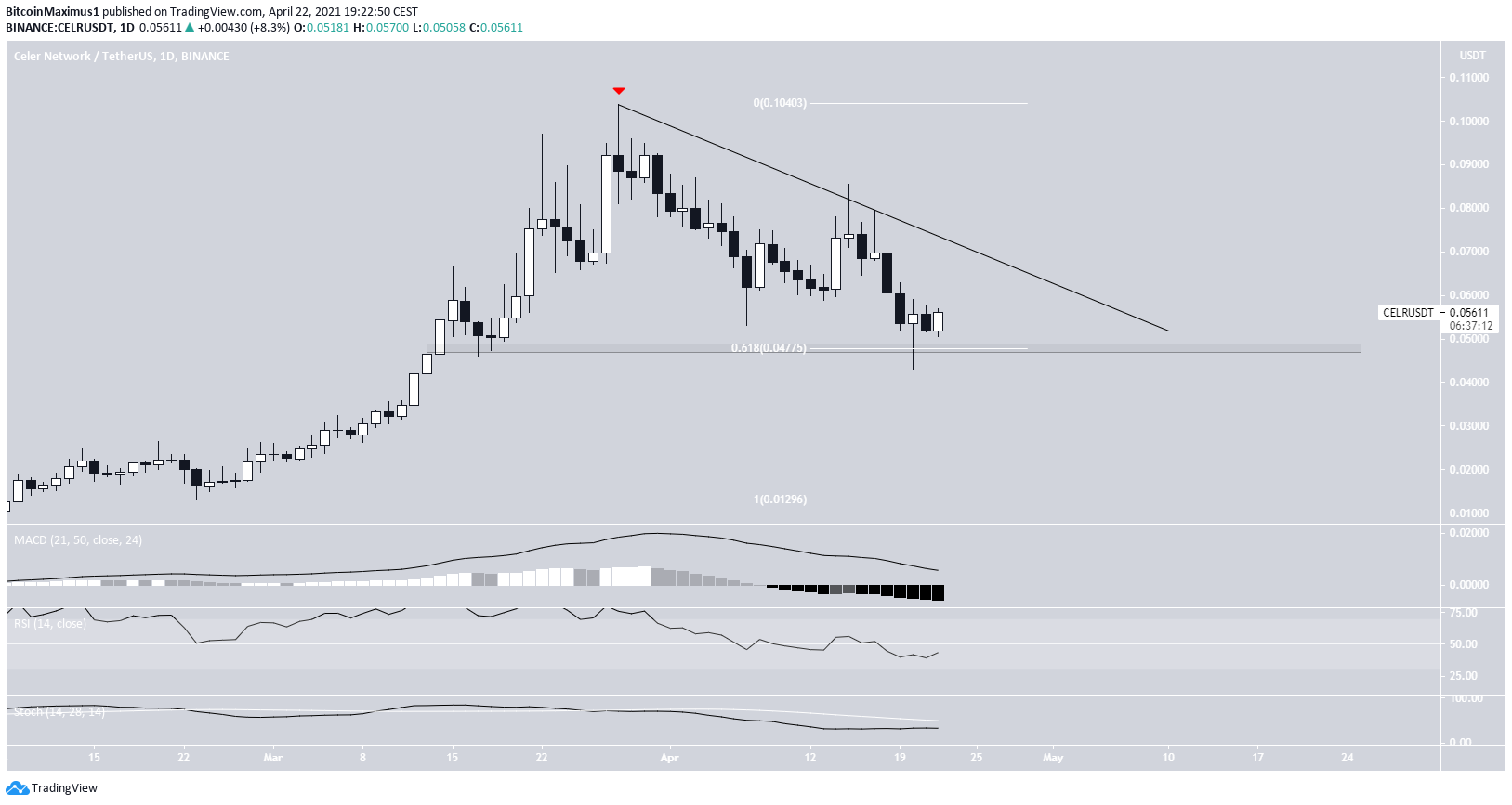 CELR Resistance