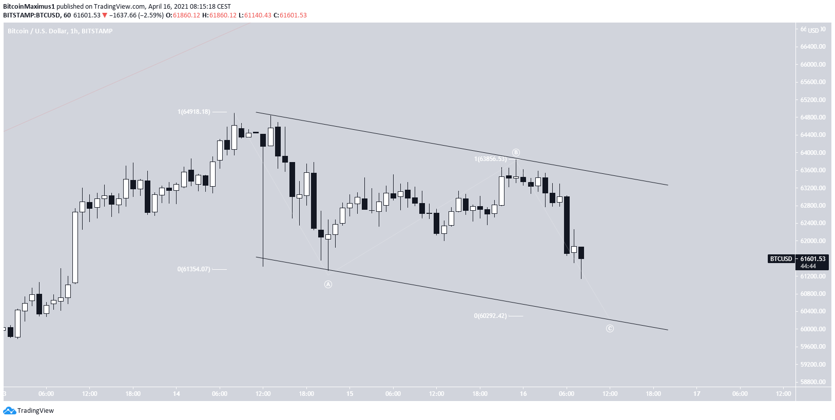 Bitcoin Parallel Channel