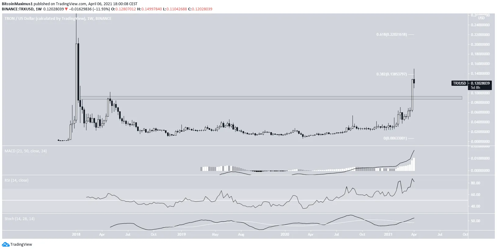 TRX Long-Term