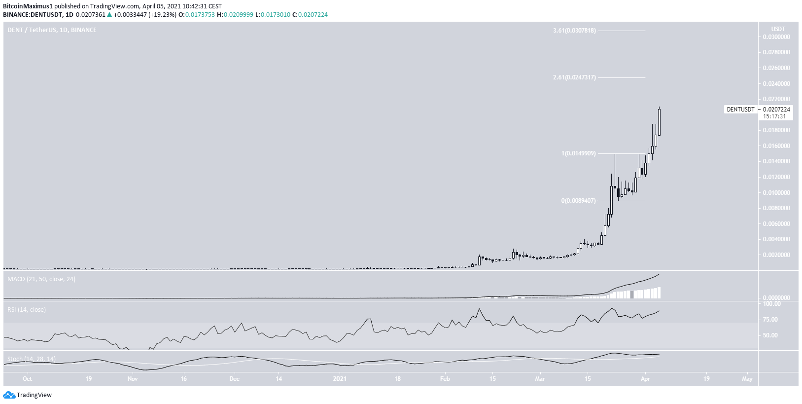 DENT All-Time High