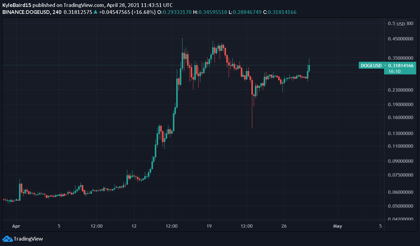 Celebrity Dogecoin Mentions Trigger Further Price Bumps ...