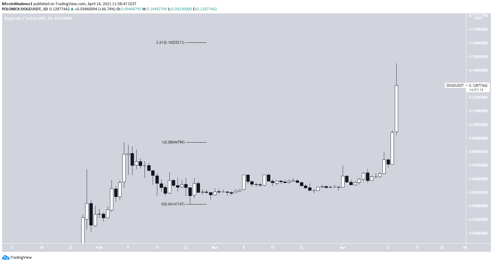 Doge Price Chart All Time / Dogecoin Price Prediction ...