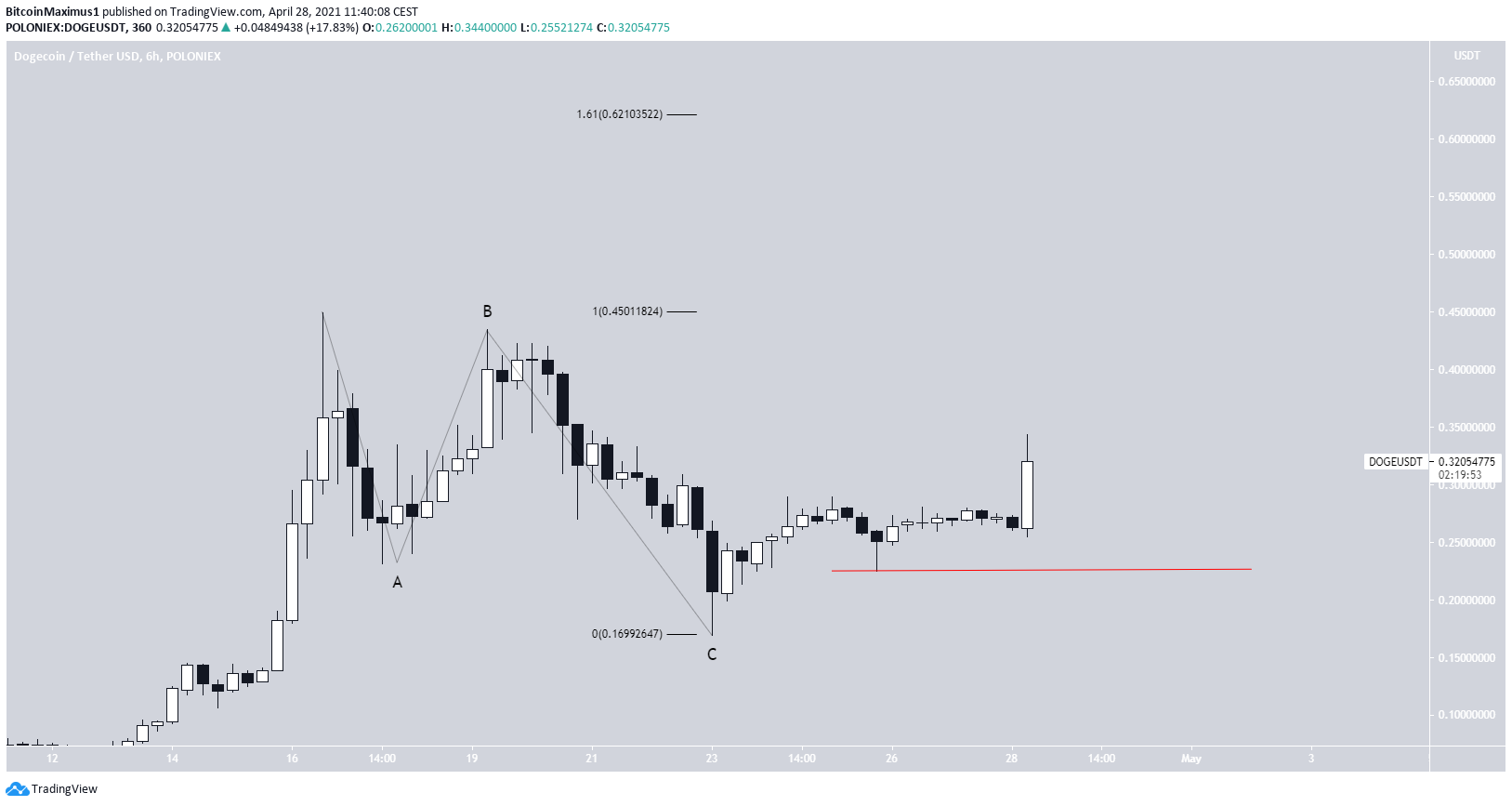 DOGE Correction