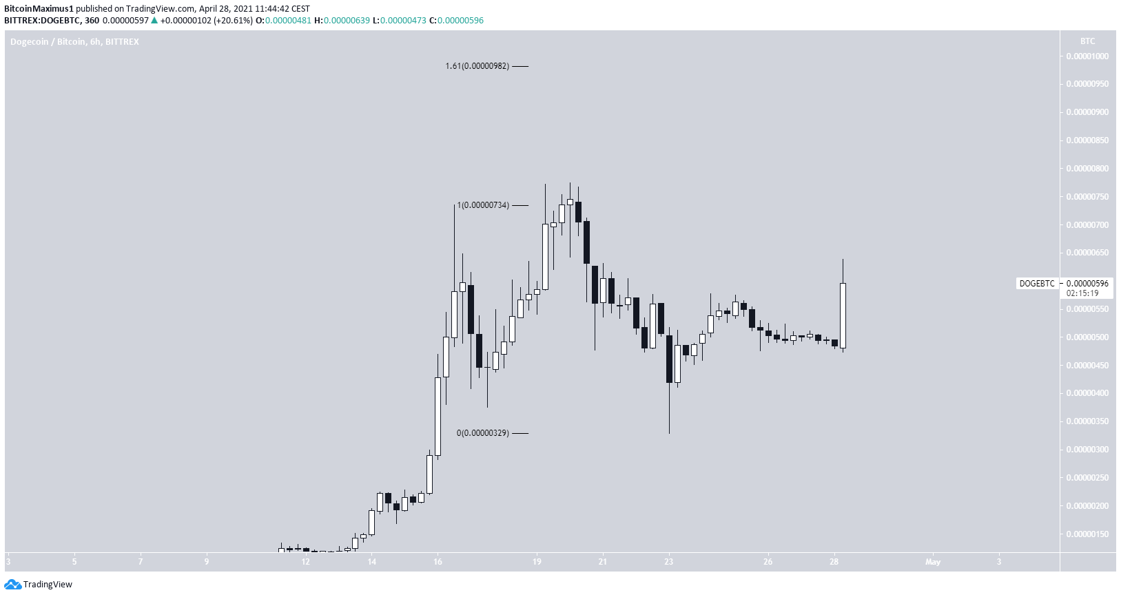 DOGE/BTC