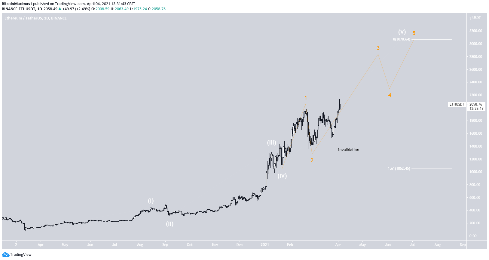 ETH Wave count