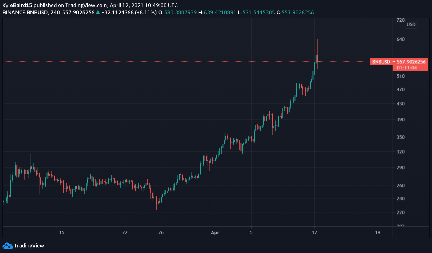 Binance Coin Rollercoaster Liquidates Over $120 Million in Long Positions