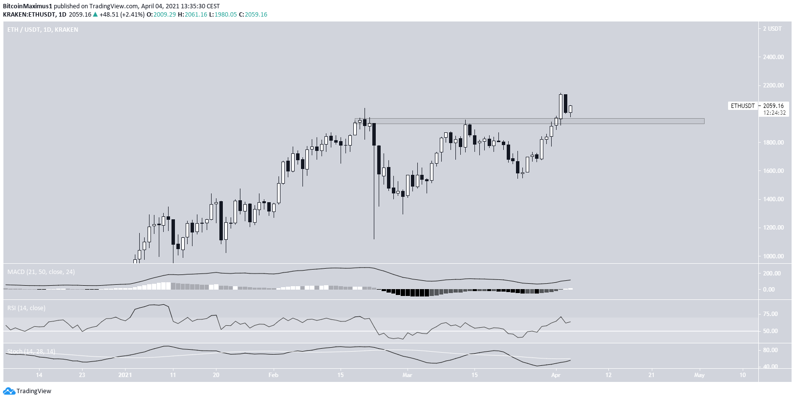 ETH Daily movement